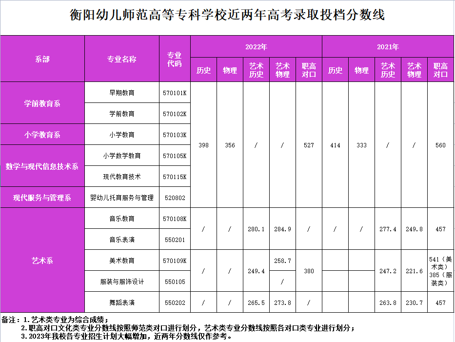 衡阳幼儿师范高等专科学校近两年高考录取投档分数线